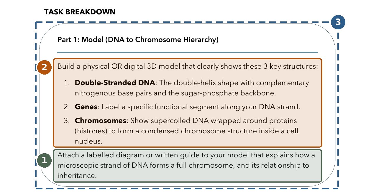 Extract from a Year 10 Biological Sciences task sheet, Part 1: build a 3D model of DNA, genes and chromosomes, then attach a labelled diagram or guide explaining how DNA forms a chromosome and its link to inheritance. Annotation 1 marks the diagram instruction, annotation 2 marks the model-building instructions, and annotation 3 outlines the whole of Part 1.